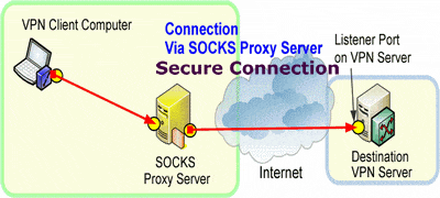 use vpn connect with socks proxy server