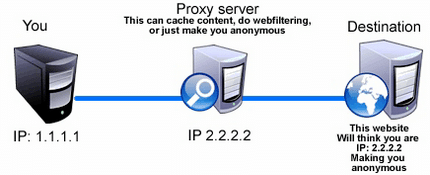 how datacenter proxy server works