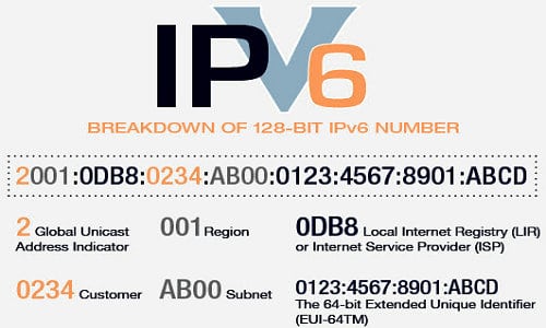 detail of IPv6 Address