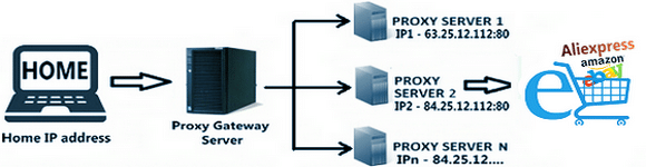 how proxies works on scraping