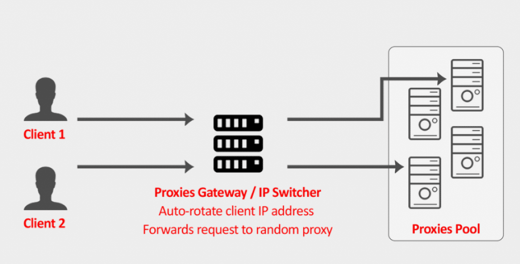 how stormproxies rotating the proxies