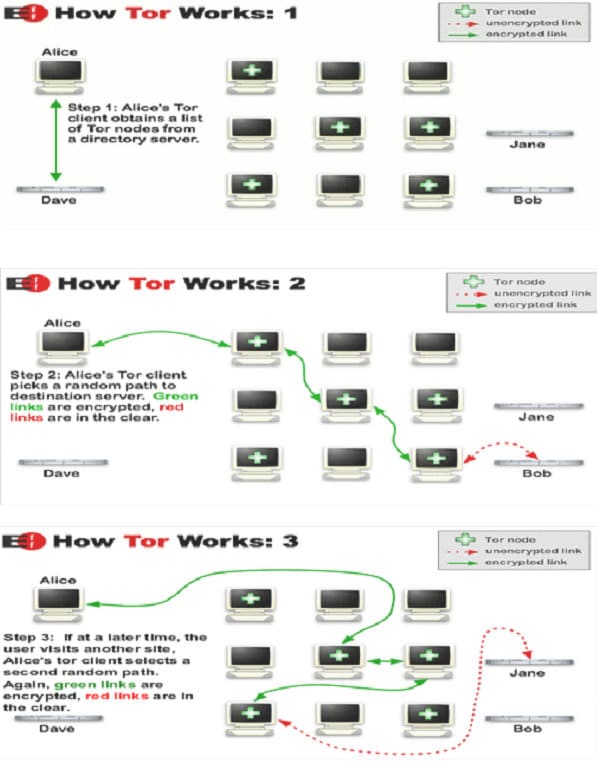 how tor works