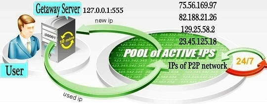  how Residential backconnect proxies works 