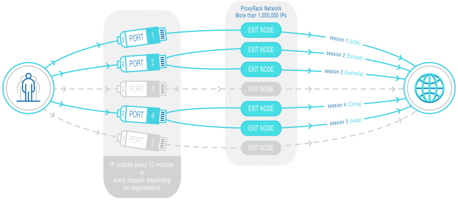 how proxyrack network works