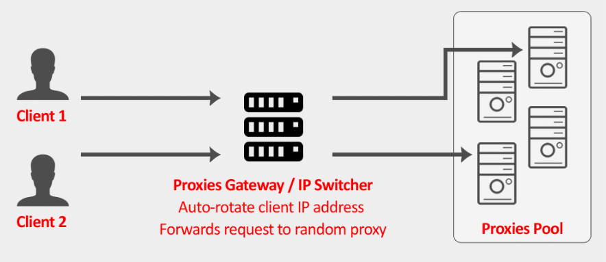 proxy gateway by request