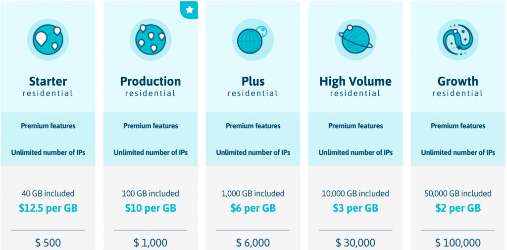 Residential IPs price plan