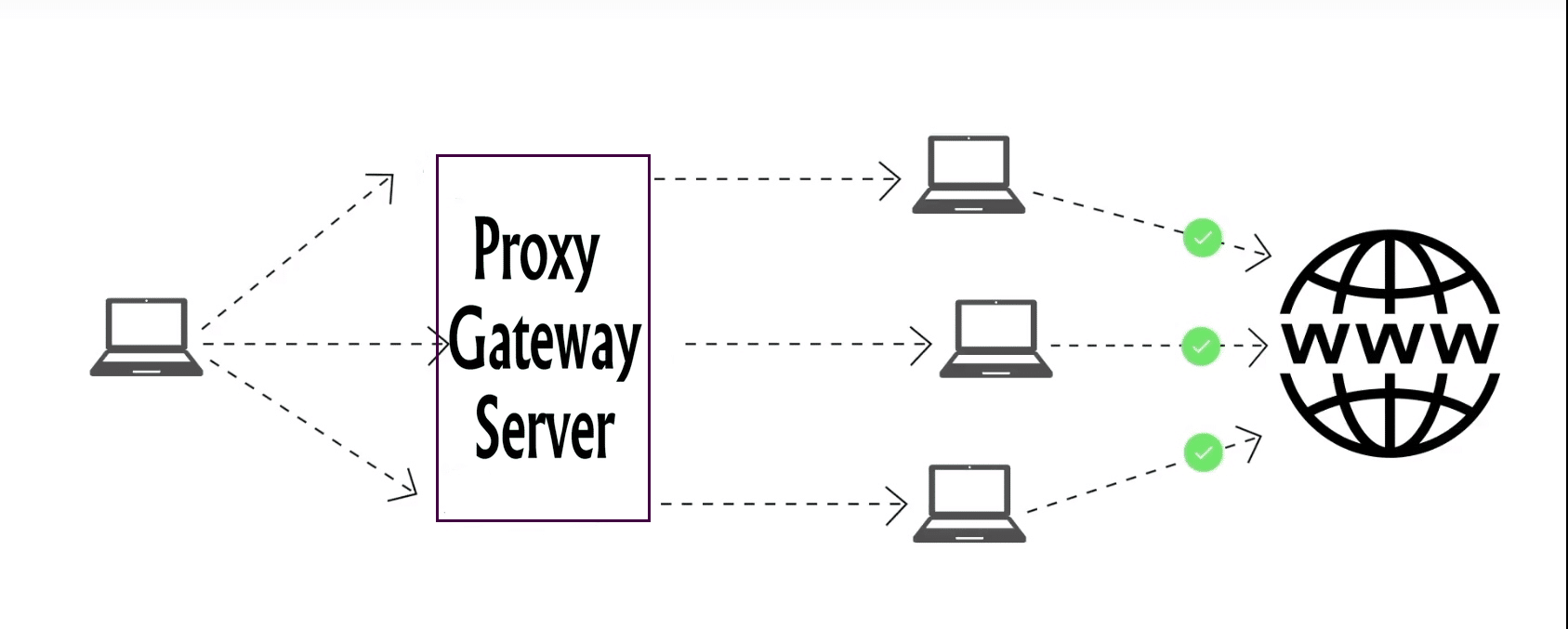 How Residential Proxy works