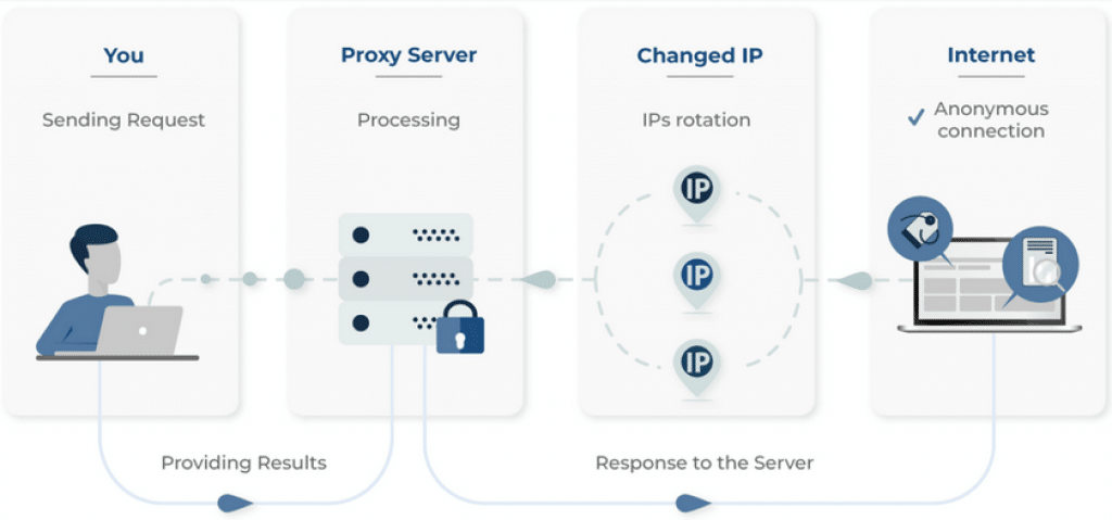 how smartproxy works