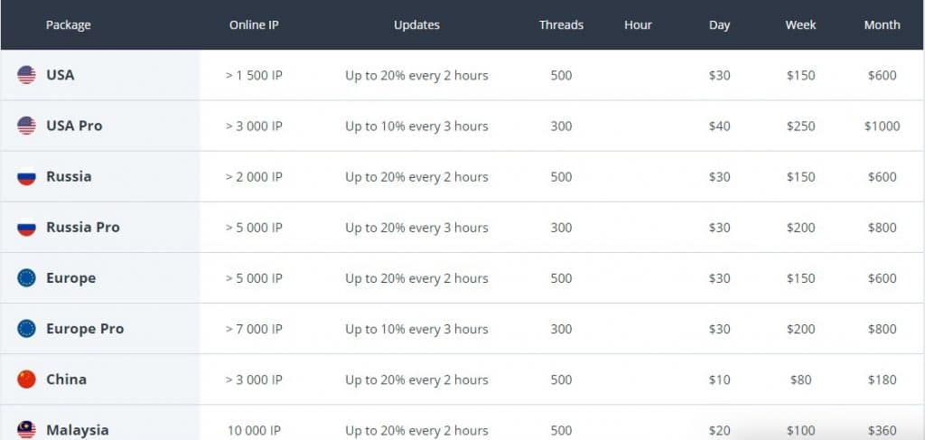 price of rsocks residential proxies