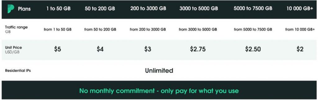 proxy-cheap Residential IPs pricing plan