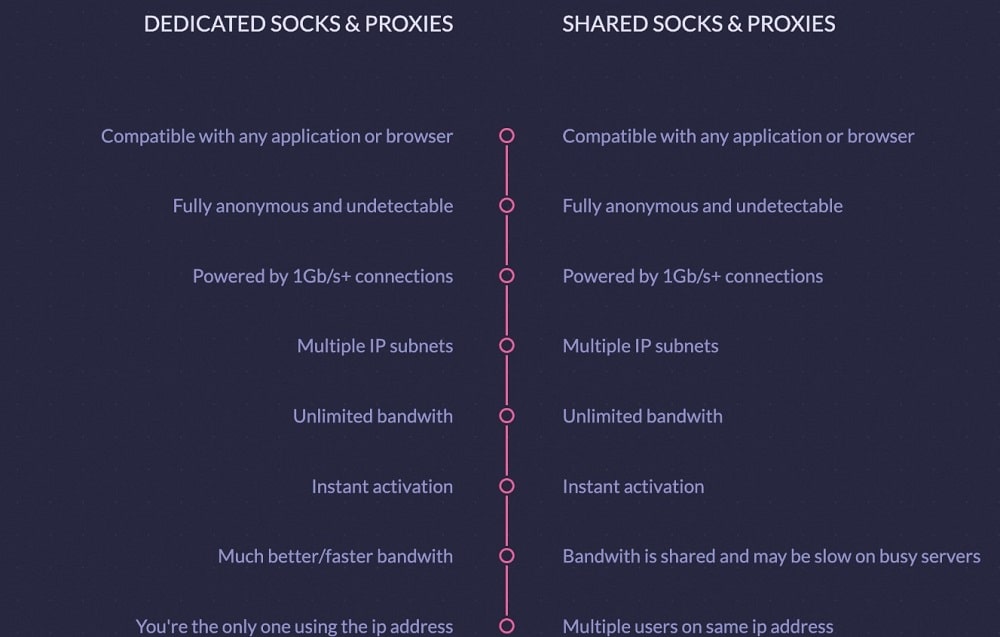 ChangeMyIP Work Process